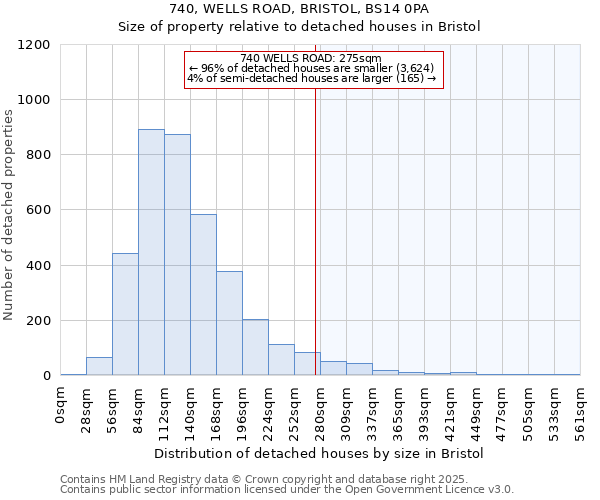 740, WELLS ROAD, BRISTOL, BS14 0PA: Size of property relative to detached houses houses in Bristol