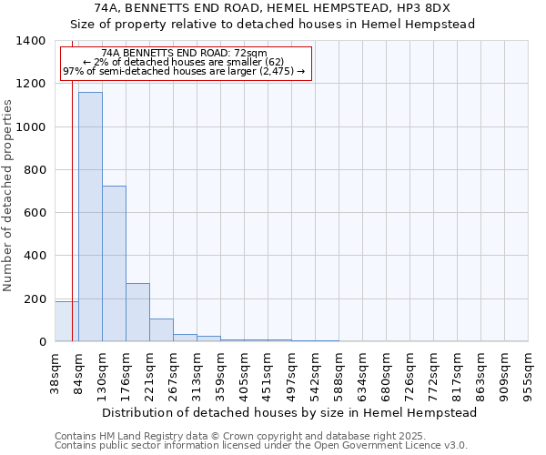 74A, BENNETTS END ROAD, HEMEL HEMPSTEAD, HP3 8DX: Size of property relative to detached houses in Hemel Hempstead