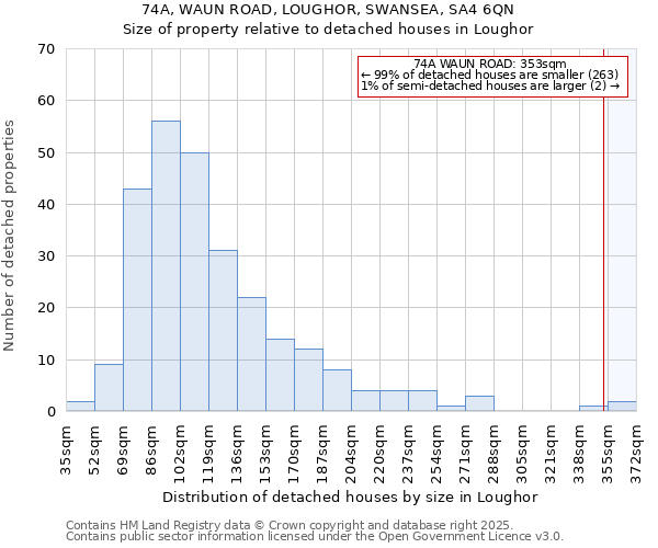 74A, WAUN ROAD, LOUGHOR, SWANSEA, SA4 6QN: Size of property relative to detached houses in Loughor