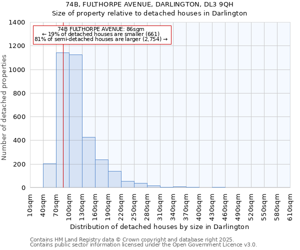 74B, FULTHORPE AVENUE, DARLINGTON, DL3 9QH: Size of property relative to detached houses houses in Darlington