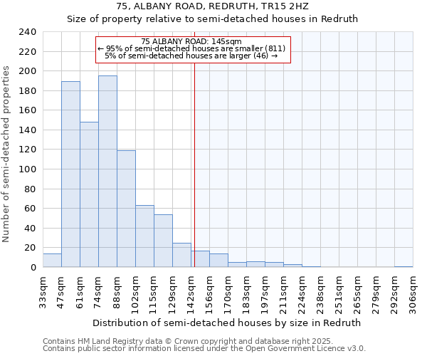 75, ALBANY ROAD, REDRUTH, TR15 2HZ: Size of property relative to semi-detached houses houses in Redruth