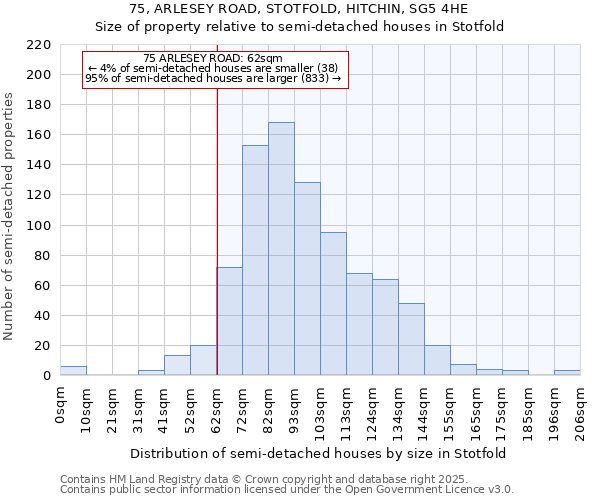 75, ARLESEY ROAD, STOTFOLD, HITCHIN, SG5 4HE: Size of property relative to detached houses in Stotfold