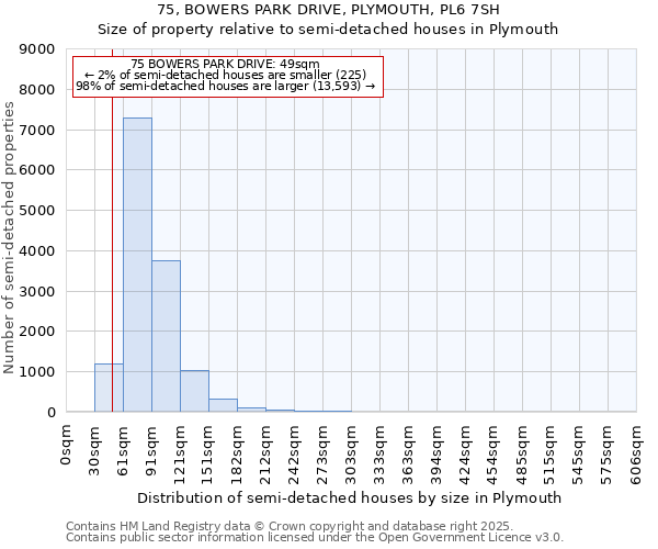 75, BOWERS PARK DRIVE, PLYMOUTH, PL6 7SH: Size of property relative to semi-detached houses houses in Plymouth