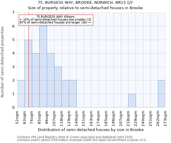 75, BURGESS WAY, BROOKE, NORWICH, NR15 1JY: Size of property relative to detached houses in Brooke