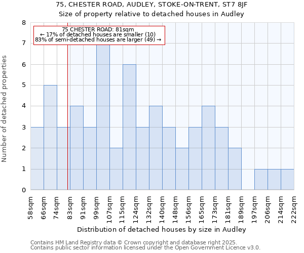 75, CHESTER ROAD, AUDLEY, STOKE-ON-TRENT, ST7 8JF: Size of property relative to detached houses in Audley