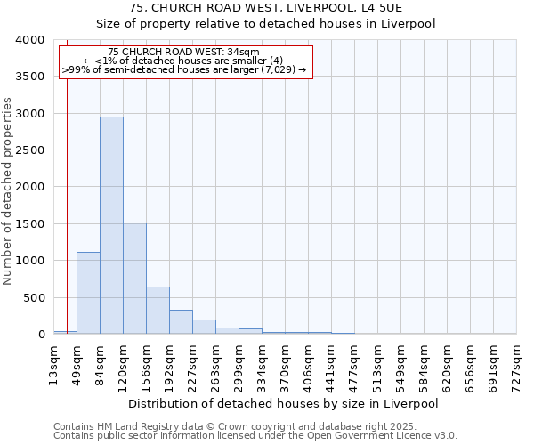 75, CHURCH ROAD WEST, LIVERPOOL, L4 5UE: Size of property relative to detached houses in Liverpool