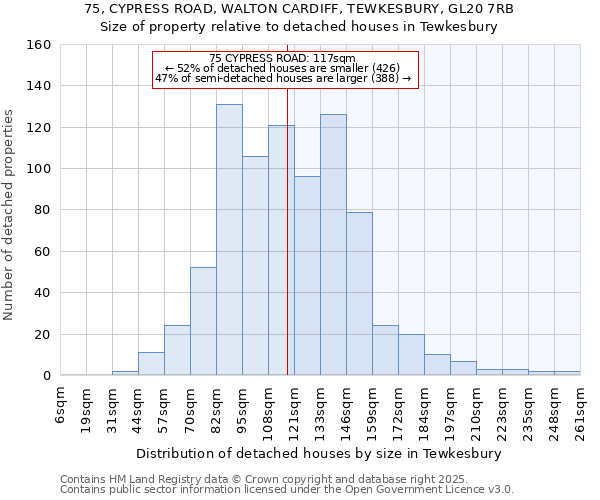 75, CYPRESS ROAD, WALTON CARDIFF, TEWKESBURY, GL20 7RB: Size of property relative to detached houses houses in Tewkesbury