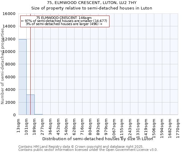 75, ELMWOOD CRESCENT, LUTON, LU2 7HY: Size of property relative to semi-detached houses houses in Luton
