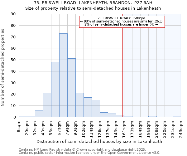 75, ERISWELL ROAD, LAKENHEATH, BRANDON, IP27 9AH: Size of property relative to semi-detached houses houses in Lakenheath