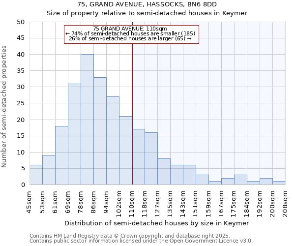 75, GRAND AVENUE, HASSOCKS, BN6 8DD: Size of property relative to semi-detached houses houses in Keymer