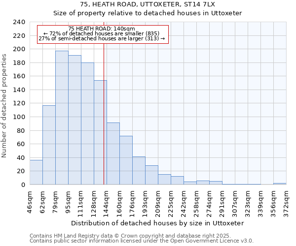 75, HEATH ROAD, UTTOXETER, ST14 7LX: Size of property relative to detached houses houses in Uttoxeter