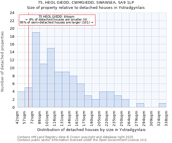 75, HEOL GIEDD, CWMGIEDD, SWANSEA, SA9 1LP: Size of property relative to detached houses in Ystradgynlais