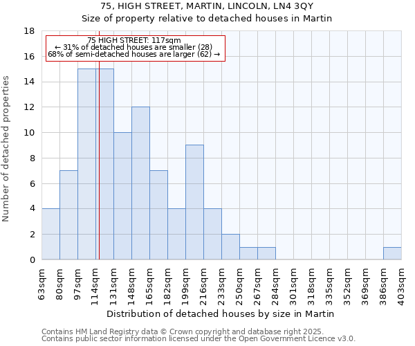 75, HIGH STREET, MARTIN, LINCOLN, LN4 3QY: Size of property relative to detached houses houses in Martin