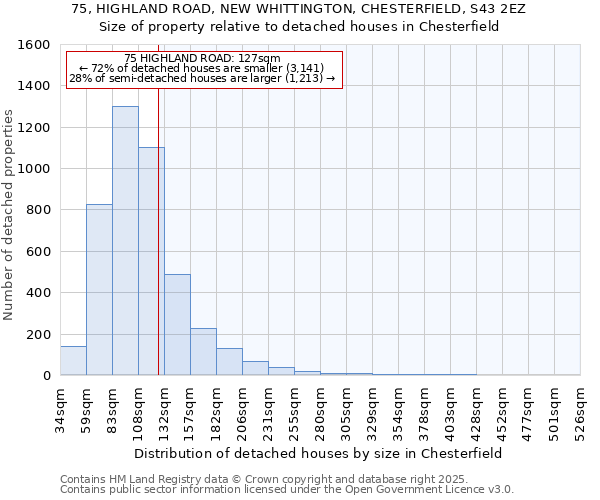 75, HIGHLAND ROAD, NEW WHITTINGTON, CHESTERFIELD, S43 2EZ: Size of property relative to detached houses houses in Chesterfield