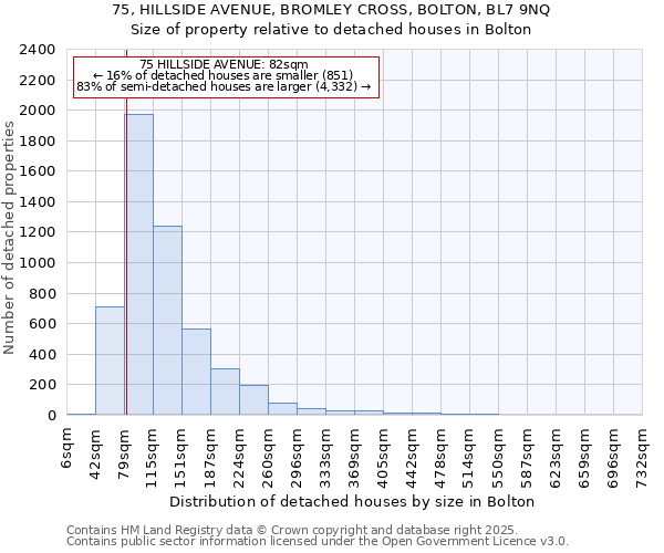 75, HILLSIDE AVENUE, BROMLEY CROSS, BOLTON, BL7 9NQ: Size of property relative to detached houses houses in Bolton