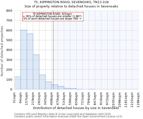 75, KIPPINGTON ROAD, SEVENOAKS, TN13 2LN: Size of property relative to detached houses houses in Sevenoaks