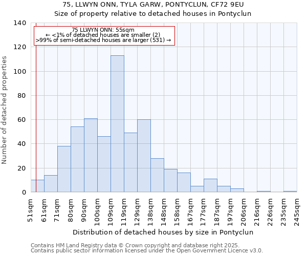 75, LLWYN ONN, TYLA GARW, PONTYCLUN, CF72 9EU: Size of property relative to detached houses houses in Pontyclun