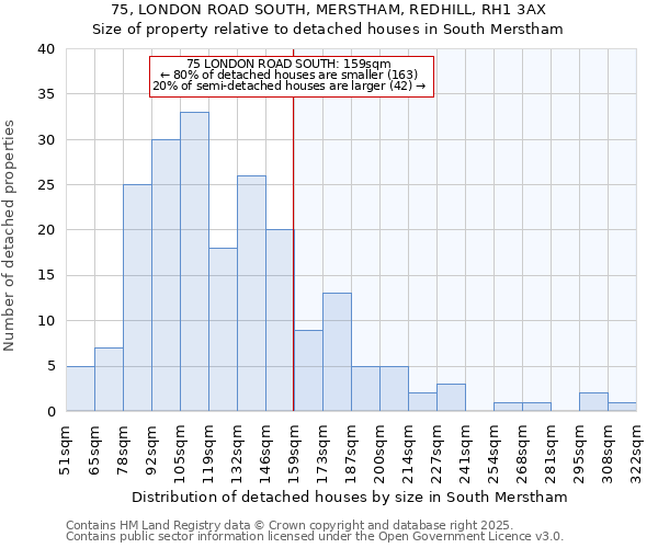 75, LONDON ROAD SOUTH, MERSTHAM, REDHILL, RH1 3AX: Size of property relative to detached houses in South Merstham