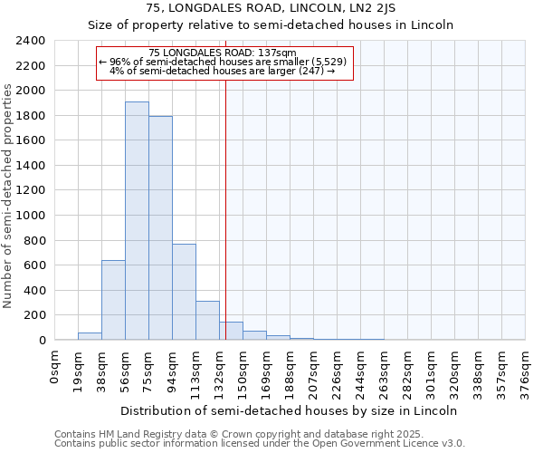 75, LONGDALES ROAD, LINCOLN, LN2 2JS: Size of property relative to semi-detached houses houses in Lincoln
