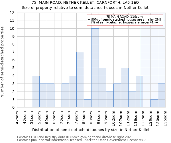 75, MAIN ROAD, NETHER KELLET, CARNFORTH, LA6 1EQ: Size of property relative to semi-detached houses houses in Nether Kellet