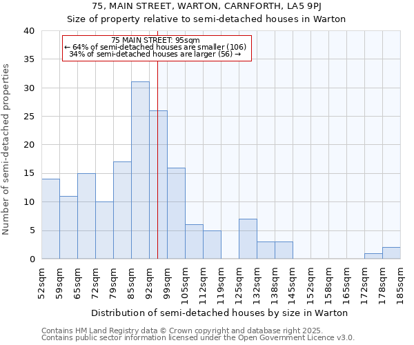 75, MAIN STREET, WARTON, CARNFORTH, LA5 9PJ: Size of property relative to detached houses in Warton