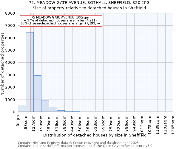 75, MEADOW GATE AVENUE, SOTHALL, SHEFFIELD, S20 2PG: Size of property relative to detached houses houses in Sheffield