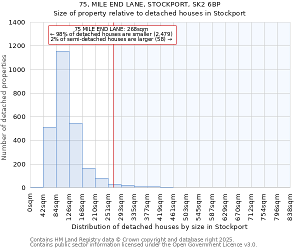 75, MILE END LANE, STOCKPORT, SK2 6BP: Size of property relative to detached houses houses in Stockport