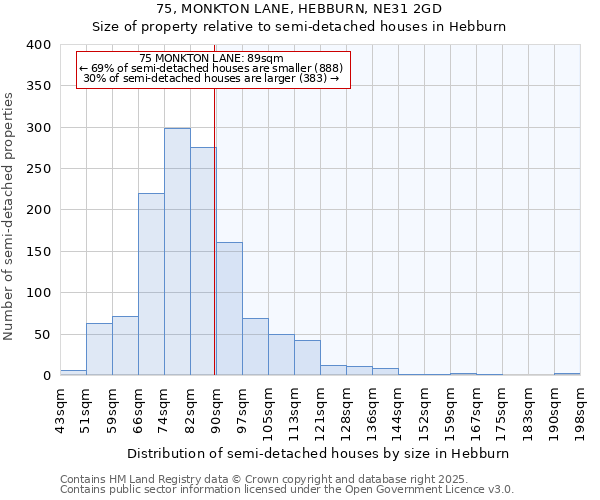 75, MONKTON LANE, HEBBURN, NE31 2GD: Size of property relative to semi-detached houses houses in Hebburn
