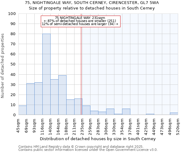 75, NIGHTINGALE WAY, SOUTH CERNEY, CIRENCESTER, GL7 5WA: Size of property relative to detached houses houses in South Cerney