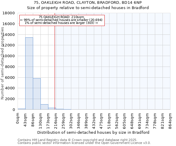 75, OAKLEIGH ROAD, CLAYTON, BRADFORD, BD14 6NP: Size of property relative to semi-detached houses houses in Bradford