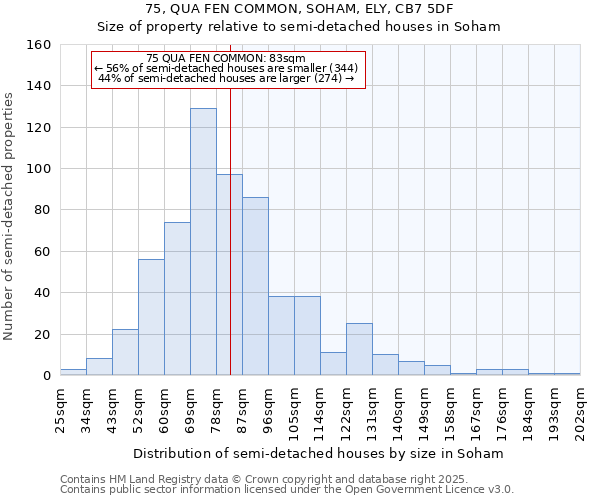 75, QUA FEN COMMON, SOHAM, ELY, CB7 5DF: Size of property relative to semi-detached houses houses in Soham