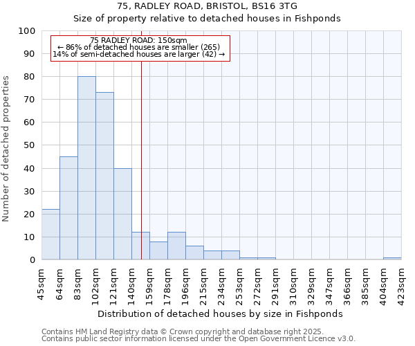 75, RADLEY ROAD, BRISTOL, BS16 3TG: Size of property relative to detached houses houses in Fishponds