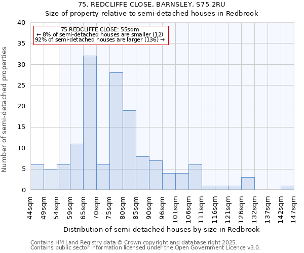 75, REDCLIFFE CLOSE, BARNSLEY, S75 2RU: Size of property relative to semi-detached houses houses in Redbrook