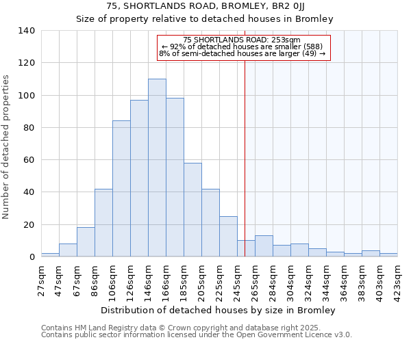 75, SHORTLANDS ROAD, BROMLEY, BR2 0JJ: Size of property relative to detached houses houses in Bromley