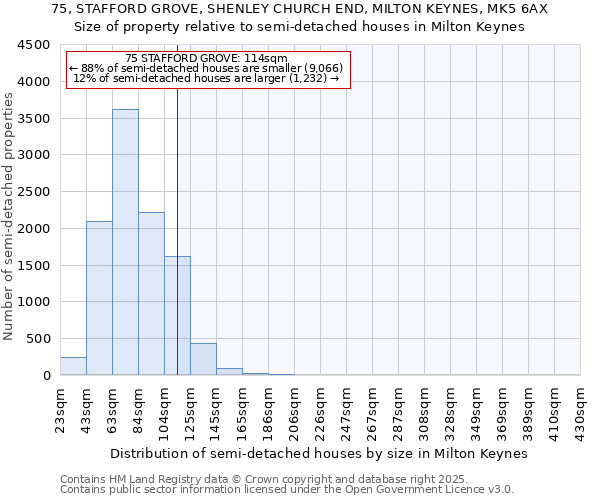 75, STAFFORD GROVE, SHENLEY CHURCH END, MILTON KEYNES, MK5 6AX: Size of property relative to detached houses in Milton Keynes