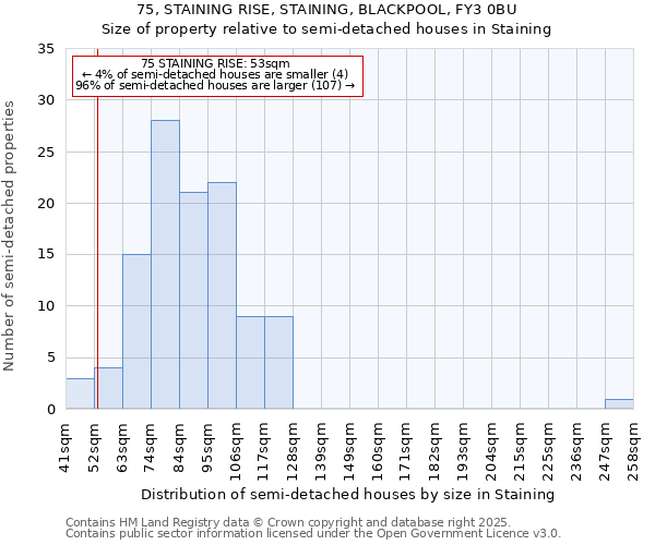 75, STAINING RISE, STAINING, BLACKPOOL, FY3 0BU: Size of property relative to semi-detached houses houses in Staining