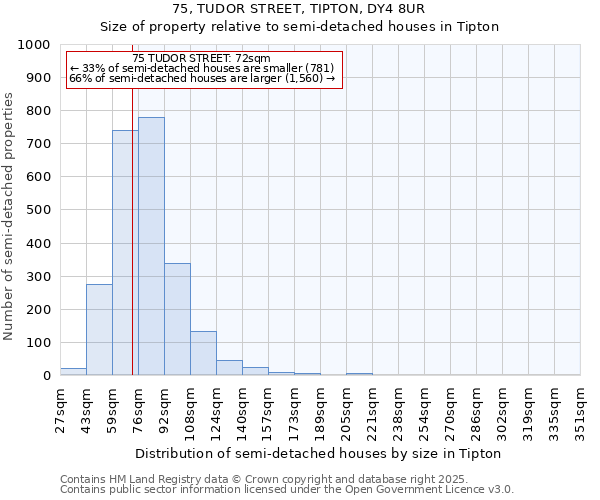 75, TUDOR STREET, TIPTON, DY4 8UR: Size of property relative to detached houses in Tipton