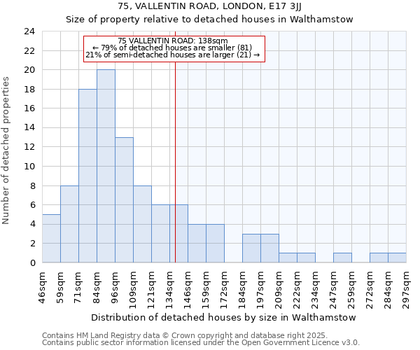 75, VALLENTIN ROAD, LONDON, E17 3JJ: Size of property relative to detached houses houses in Walthamstow