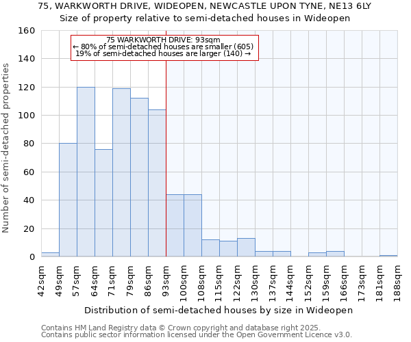 75, WARKWORTH DRIVE, WIDEOPEN, NEWCASTLE UPON TYNE, NE13 6LY: Size of property relative to semi-detached houses houses in Wideopen
