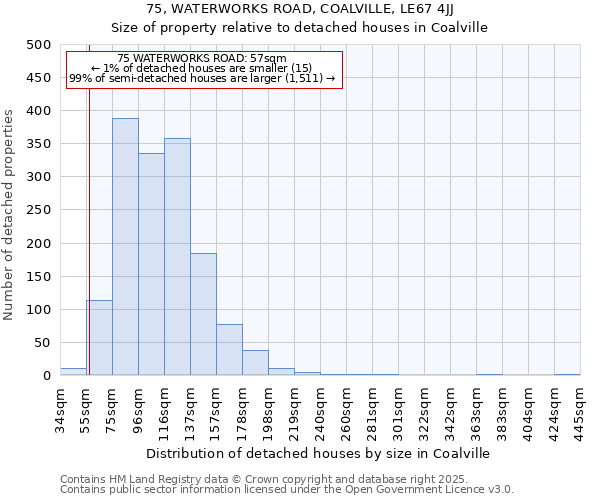 75, WATERWORKS ROAD, COALVILLE, LE67 4JJ: Size of property relative to detached houses houses in Coalville