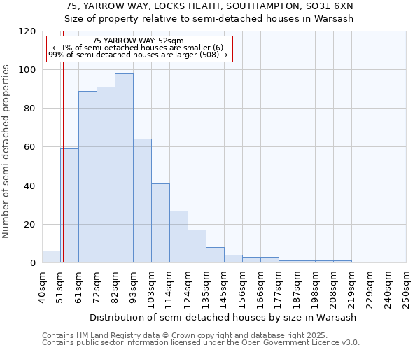 75, YARROW WAY, LOCKS HEATH, SOUTHAMPTON, SO31 6XN: Size of property relative to semi-detached houses houses in Warsash