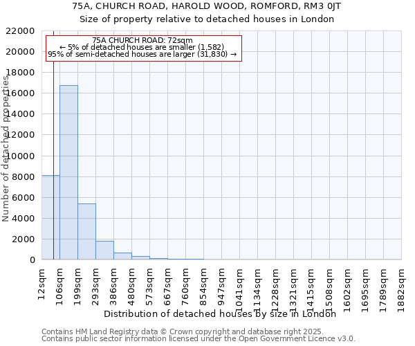 75A, CHURCH ROAD, HAROLD WOOD, ROMFORD, RM3 0JT: Size of property relative to detached houses in London