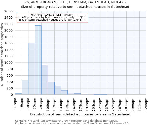 76, ARMSTRONG STREET, BENSHAM, GATESHEAD, NE8 4XS: Size of property relative to semi-detached houses houses in Gateshead