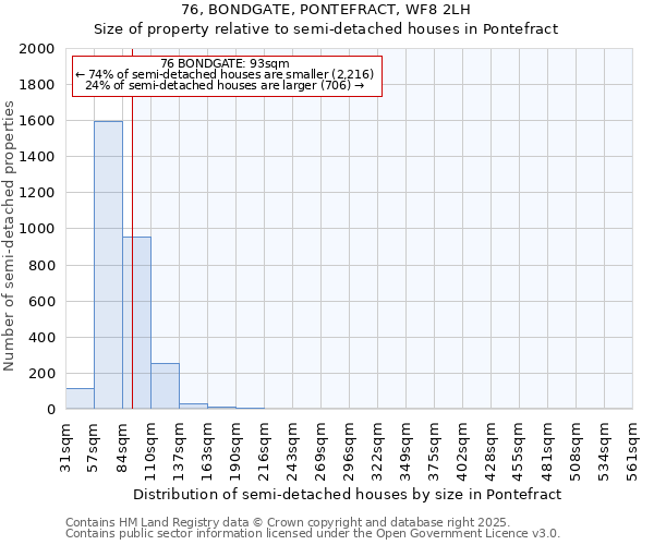 76, BONDGATE, PONTEFRACT, WF8 2LH: Size of property relative to semi-detached houses houses in Pontefract