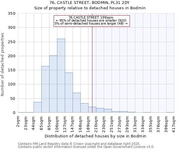 76, CASTLE STREET, BODMIN, PL31 2DY: Size of property relative to detached houses houses in Bodmin