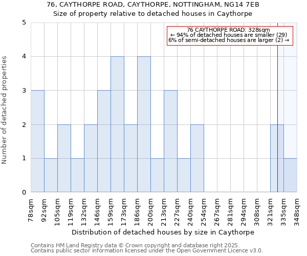 76, CAYTHORPE ROAD, CAYTHORPE, NOTTINGHAM, NG14 7EB: Size of property relative to detached houses houses in Caythorpe