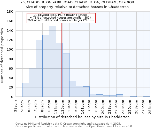 76, CHADDERTON PARK ROAD, CHADDERTON, OLDHAM, OL9 0QB: Size of property relative to detached houses houses in Chadderton