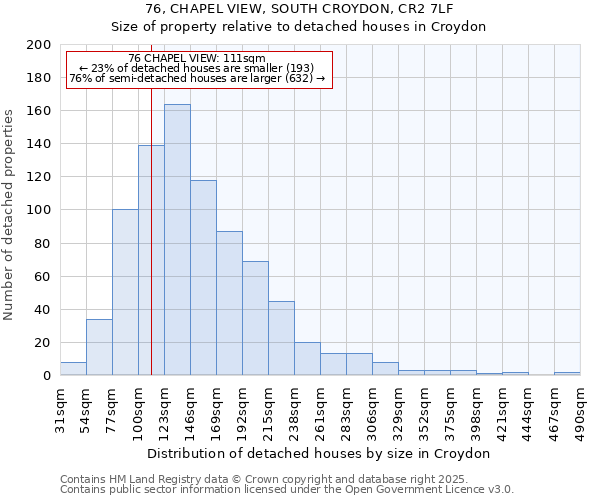 76, CHAPEL VIEW, SOUTH CROYDON, CR2 7LF: Size of property relative to detached houses houses in Croydon