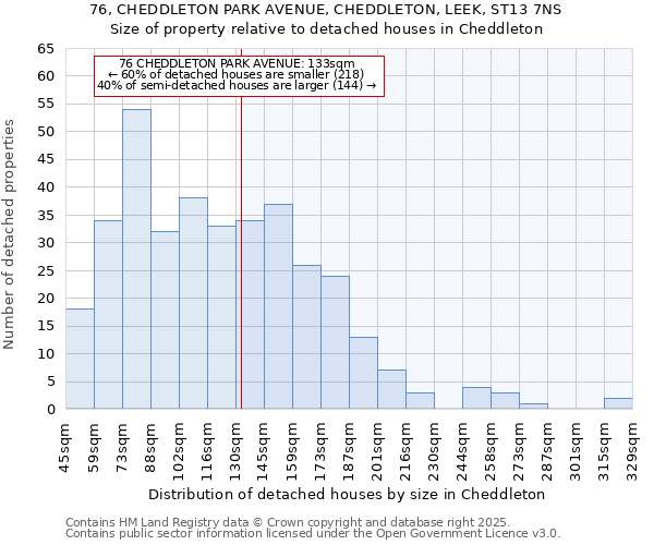 76, CHEDDLETON PARK AVENUE, CHEDDLETON, LEEK, ST13 7NS: Size of property relative to detached houses houses in Cheddleton