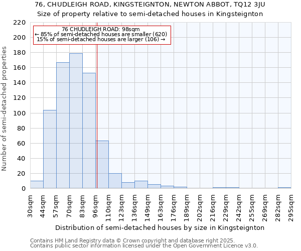 76, CHUDLEIGH ROAD, KINGSTEIGNTON, NEWTON ABBOT, TQ12 3JU: Size of property relative to semi-detached houses houses in Kingsteignton